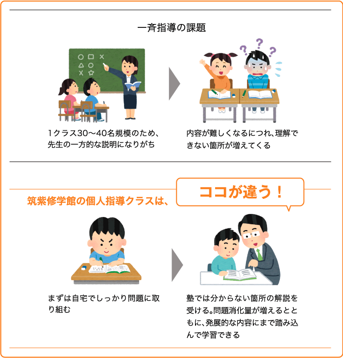 一斉指導の課題 1クラス30～40名規模のため、先生の一方的な説明になりがち 内容が難しくなるにつれ、理解できない箇所が増えてくる 筑紫修学館の個人指導クラスは、ココが違う！ まずは自宅でしっかり問題に取り組む 塾では分からない箇所の解説を受ける。問題消化量が増えるとともに、発展的な内容にまで踏み込んで学習できる