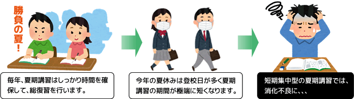 勝負の夏！ 毎年、夏期講習はしっかり時間を確保して、総復習を行います。 今年の夏休みは登校日が多く夏期講習の期間が極端に短くなります。短期集中型の夏期講習では、消化不良に、、、