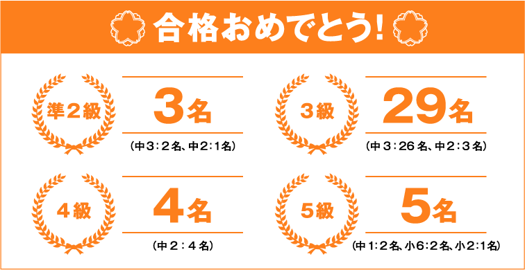 合格おめでとう！ 準2級3名（中3：2名、中2：1名） 3級29名（中3：26名、中2：3名） 4級4名（中2：4名） 5級5名（中1：2名、小6：2名、小2：1名）