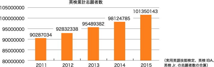 英検累計志願者数 （実用英語技能検定、英検IBA、英検Jr. の志願者数の合算）