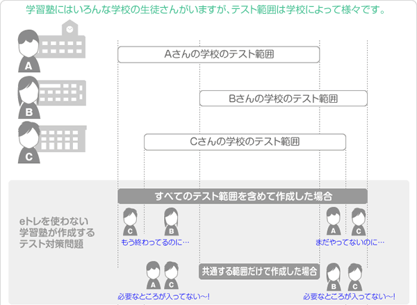 テスト範囲は学校によって様々