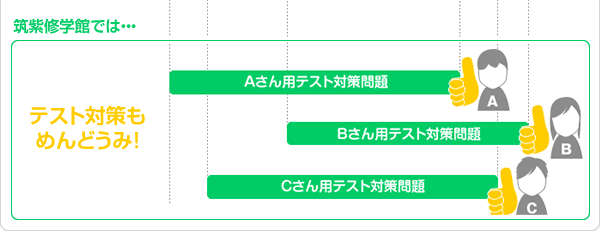 筑紫修学館ではテスト対策も
めんどうみ