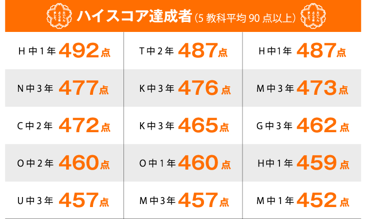 ハイスコア達成者（5教科平均90点以上）