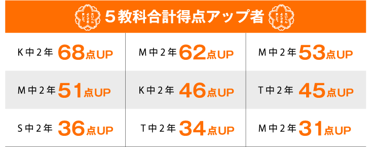 ５教科合計得点アップ者