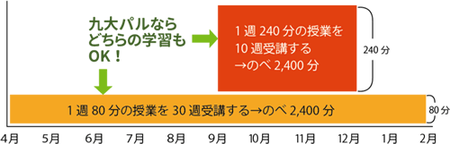 九大パルならどちらの学習もOK!