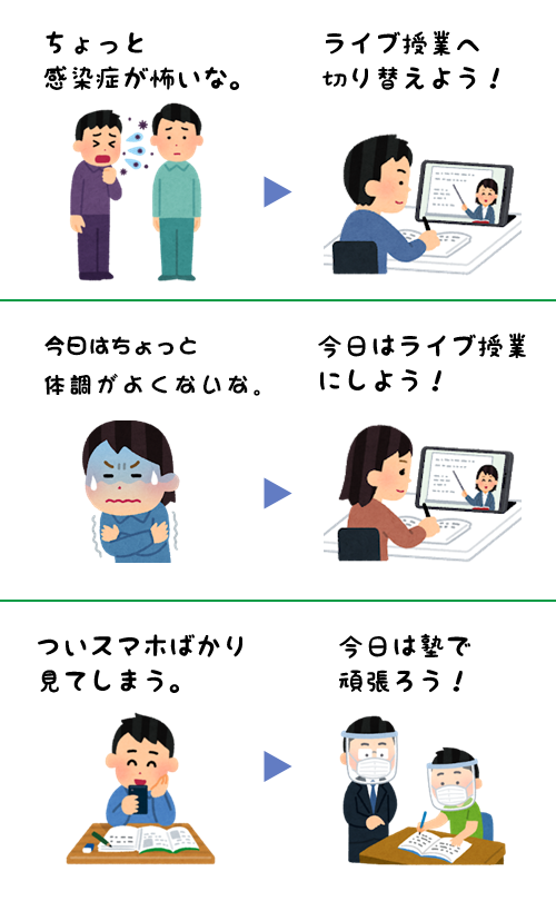 ちょっと感染症が怖いな。→ライブ授業へ切り替えよう！／今日は寒くて外に出たくないな。→今日はライブ授業にしよう！／ついスマホばかり見てしまう。→今日は塾で頑張ろう！