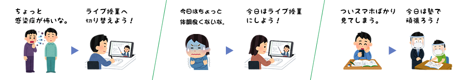 ちょっと感染症が怖いな。→ライブ授業へ切り替えよう！／今日は寒くて外に出たくないな。→今日はライブ授業にしよう！／ついスマホばかり見てしまう。→今日は塾で頑張ろう！