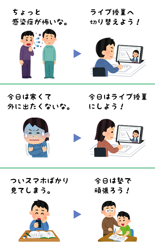 ちょっと感染症が怖いな。→ライブ授業へ切り替えよう！／今日は寒くて外に出たくないな。→今日はライブ授業にしよう！／ついスマホばかり見てしまう。→今日は塾で頑張ろう！