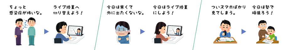 ちょっと感染症が怖いな。→ライブ授業へ切り替えよう！／今日は寒くて外に出たくないな。→今日はライブ授業にしよう！／ついスマホばかり見てしまう。→今日は塾で頑張ろう！