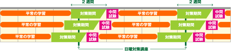 平常の学習 対策期間 中間試験 平常の学習 対策期間 中間試験