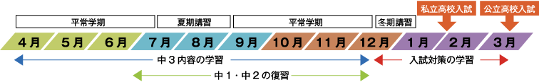 平常学期 夏期講習 平常学期 冬期講習 平常学期