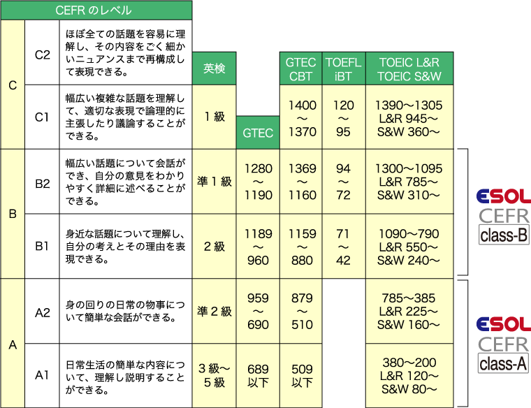 CEFRのレベル 英検 GTEC GTEC CBT TOEFL iBT TOEIC L&R TOEIC S&W