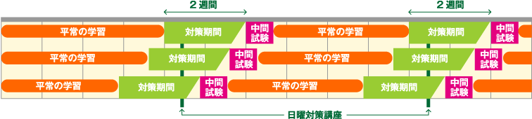 平常の学習 対策期間 中間試験 平常の学習 対策期間 中間試験