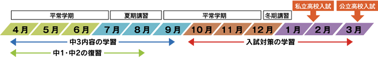 筑修コアゼミのカリキュラム