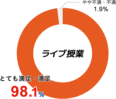 ライブ授業 とても満足・満足98.1% やや不満・不満1.9%