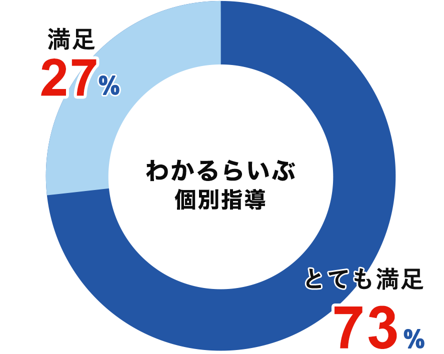 個別指導-ライブ とても満足73% 満足27%