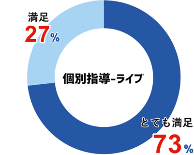 個別指導-ライブ とても満足73% 満足27%