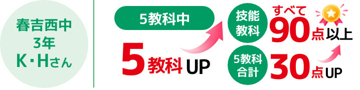 春日西中3年 K・Hさん 5教科中 5教科得点UP 技能教科すべて90点以上 5教科合計30点UP