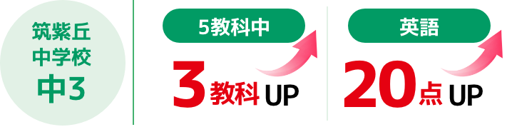 筑紫丘中学校 中3 5教科中 3教科UP 英語20点UP