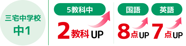 三宅中学校 中1 5教科中 2教科UP 国語8点UP 英語7点UP