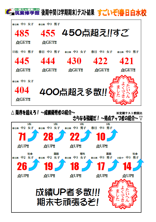 成績ｕｐ状況のご紹介 春日白水校 筑紫修学館校舎ブログ 福岡の学習塾 個別指導は筑紫修学館