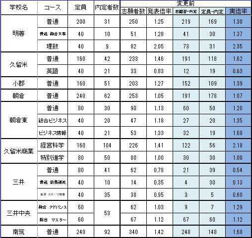 福岡県公立高校倍率はそのまま見てはいけません 小郡大保校 筑紫修学館校舎ブログ 福岡の学習塾 個別指導は筑紫修学館