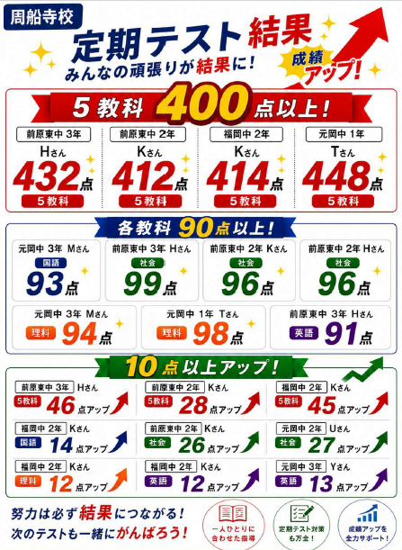 【周船寺校】中学生定期テスト結果　みんなよく頑張りました！