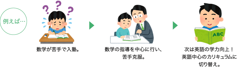 例えば…　数学が苦手で入塾。→数学の指導を中心に行い、苦手克服。→次は英語の学力向上！英語中心のカリキュラムに切り替え。