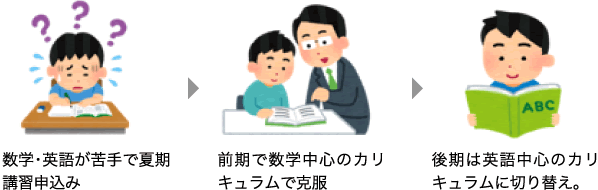 【夏期講習指導例】 数学・英語が苦手で夏期講習申込み→前期で数学中心のカリキュラムで克服→後期は英語中心のカリキュラムに切り替え。担任教師が次々に弱点を克服！
