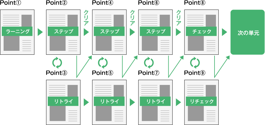 Point①ラーニング→Point②ステップ→Point③リトライ→Point④ステップ→Point⑤リトライ→Point⑥ステップ→Point⑦リトライ→Point⑧チェック→Point⑨リチェック→次の単元