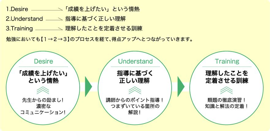 1.Desire	「成績を上げたい」という情熱 2.Understand	指導に基づく正しい理解 3.Training	理解したことを定着させる訓練 勉強においても【１→２→３】のプロセスを経て、得点アップへとつながっていきます。Desire 「成績を上げたい」という情熱 先生からの励まし！濃密なコミュニケーション！ Understand 指導に基づく正しい理解 講師からのポイント指導！つまずいている箇所の解説！ Training 理解したことを定着させる訓練 類題の徹底演習！知識と解法の定着！