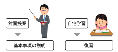 対面授業→基本事項の説明 自宅学習→復習