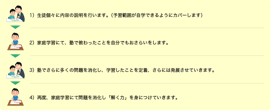 1）生徒個々に内容の説明を行います。（予習範囲が自学できるようにカバーします） 2）家庭学習にて、塾で教わったことを自分でもおさらいをします。 3）塾でさらに多くの問題を消化し、学習したことを定着、さらには発展させていきます。 4）再度、家庭学習にて問題を消化し「解く力」を身につけていきます。