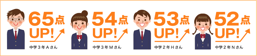 中学3年Aさん 65点UP！ 中学3年Mさん 54点UP！ 中学2年Hさん 53点UP！ 中学2年Nさん 52点UP！