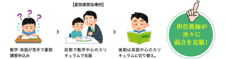 【夏期講習指導例】 数学・英語が苦手で夏期講習申込み→前期で数学中心のカリキュラムで克服→後期は英語中心のカリキュラムに切り替え。担任教師が次々に弱点を克服！