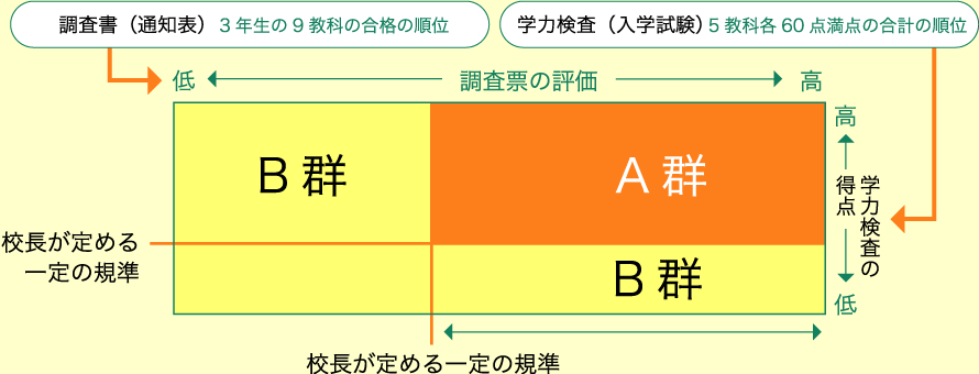 調査書（通知表） 3年生の9教科の合格の順位 学力検査（入学試験） 5教科各60点満点の合計の順位 低←調査票の評価→高 校長が定める一定の規準 校長が定める一定の規準 学力検査の得点