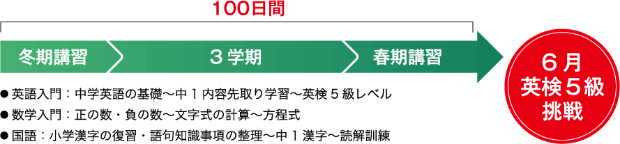 100日間 冬期講習 3学期 春期講習 6月英検5級挑戦 ● 英語入門：中学英語の基礎〜中1内容先取り学習〜英検5級レベル ● 数学入門：正の数・負の数〜文字式の計算〜方程式 ● 国語：小学漢字の復習・語句知識事項の整理〜中1漢字〜読解訓練