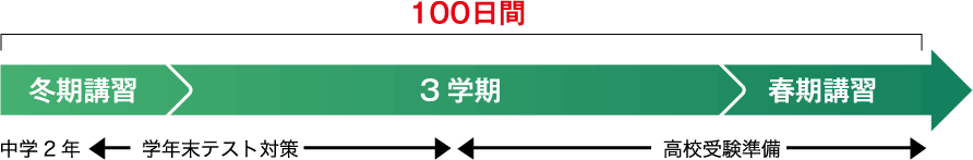 100日間 冬期講習 3学期 春期講習 中学2年 学年末テスト対策 高校受験準備