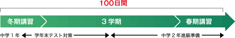 100日間 冬期講習 3学期 春期講習 中学1年 学年末テスト対策 中学2年進級準備