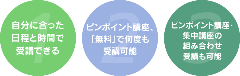 1.自分に合った日程と時間で受講できる 2.ピンポイント講座、「無料」で何度も受講可能 3.ピンポイント講座・集中講座の組み合わせ受講も可能