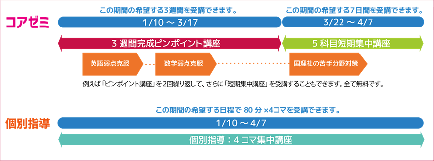 コアゼミ 個別指導