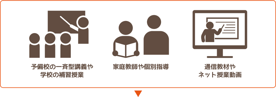 予備校の一斉型講義や学校の補習授業 家庭教師や個別指導 通信教材やネット授業動画