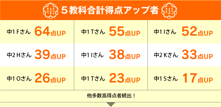 5教科合計得点アップ者