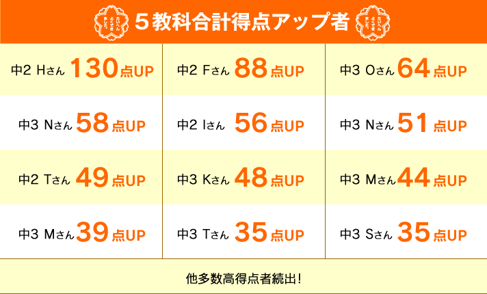 5教科合計得点アップ者