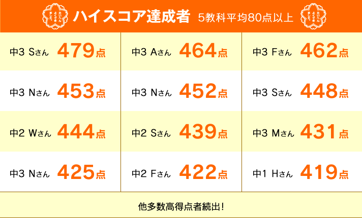 ハイスコア達成者 5教科平均80点以上