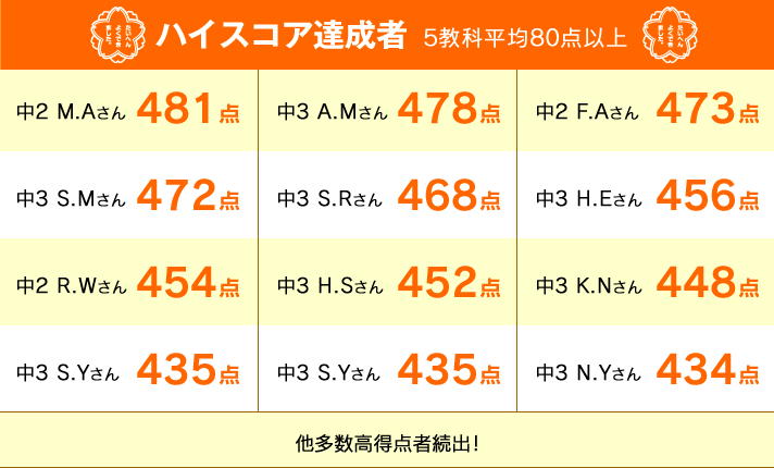 ハイスコア達成者 5教科平均80点以上