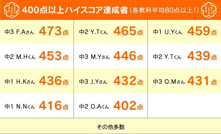 400点以上ハイスコア達成者（各教科平均80点以上！）