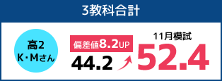 高2K・Mさん 3教科合計44.2→52.4 11月模試 偏差値8.2UP