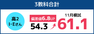 高2I・Eさん 3教科合計54.3→61.1 11月模試 偏差値6.8UP