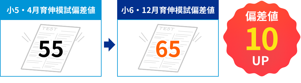 小5・4月育伸模試偏差値 55→小6・12月育伸模試偏差値 65（偏差値10アップ）